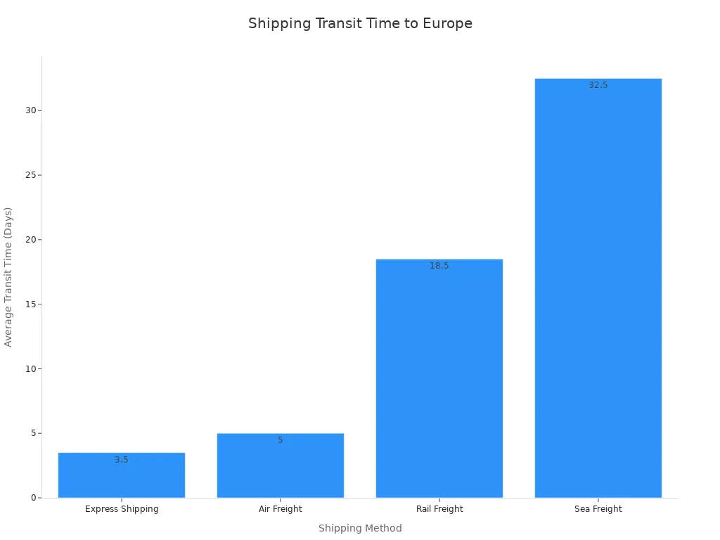 A bar chart showing the average transit time in days for different shipping methods from China to Europe, ordered from fastest to slowest.
